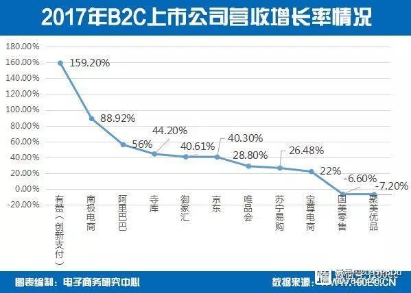 报告中国b2c电商上市公司13家总市值达28984亿元