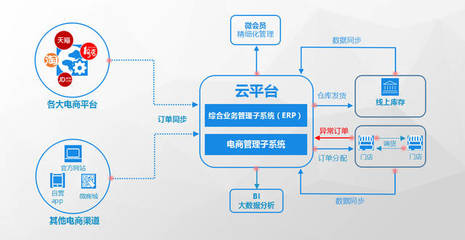 英克云平台智慧医药零售管理一站式解决方案