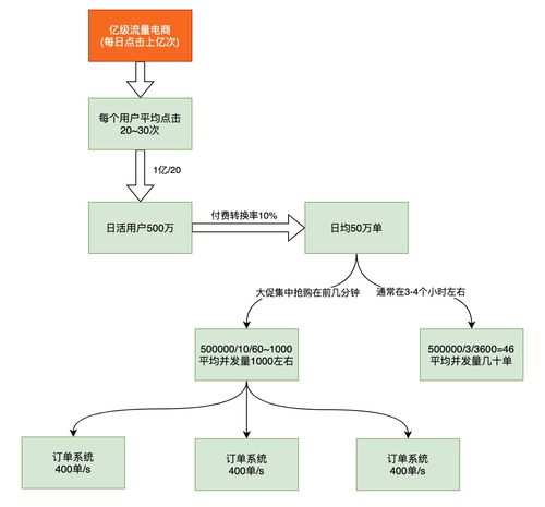 京东亿级流量电商系统jvm模型参数预估方案