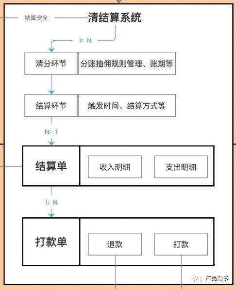 详解b2c电商支付中心的产品架构